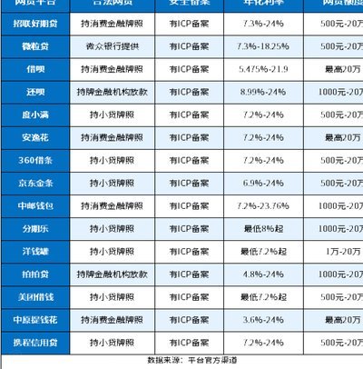 29个网贷平台：细分领域解析