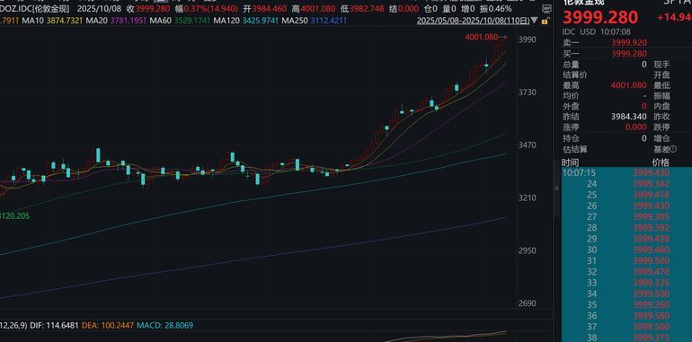 现货黄金价格续创历史新高